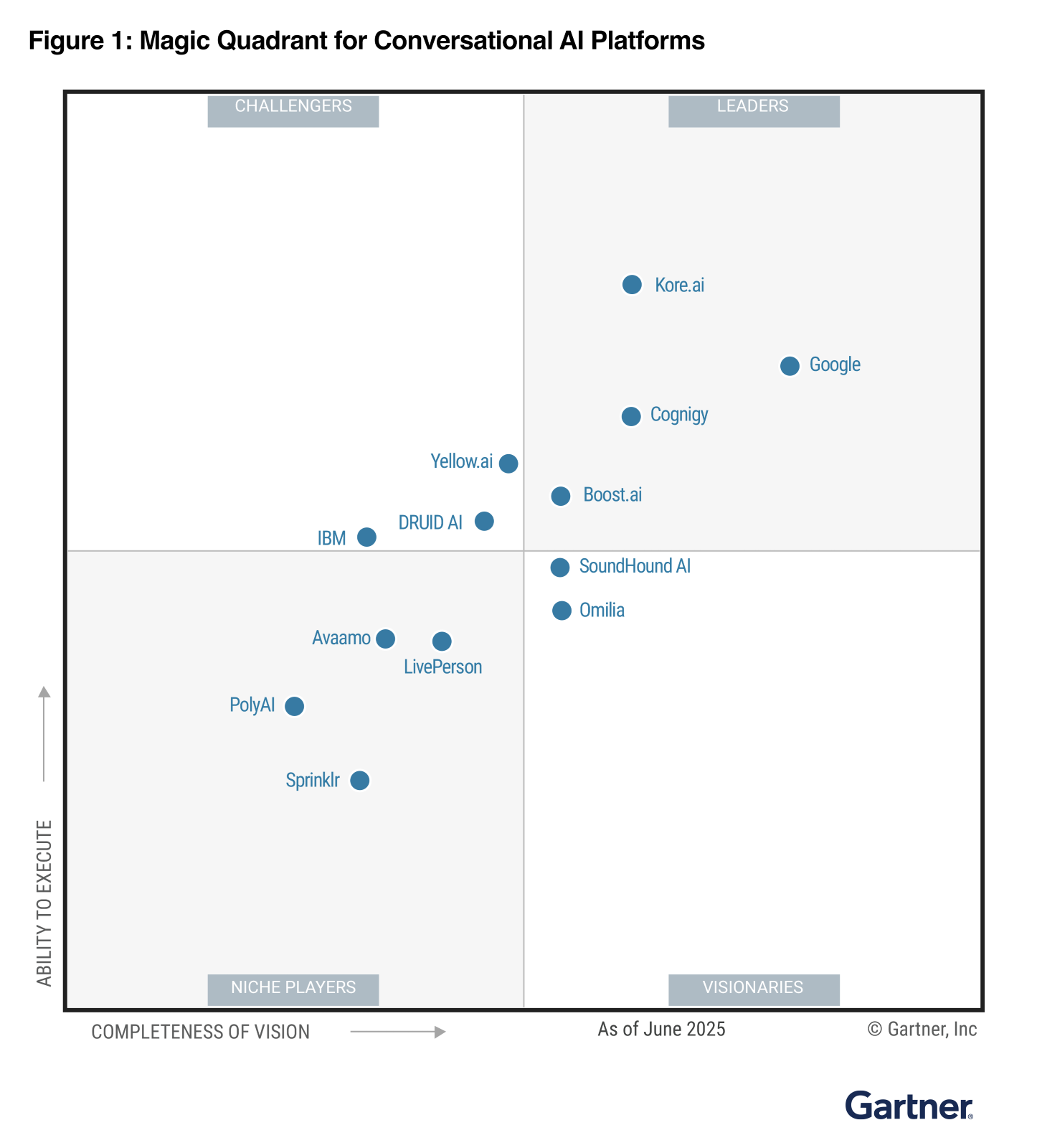 DRUID AI, recunoscută drept unul dintre “Challengers” în Gartner® Magic Quadrant™ pentru Conversational AI Platforms 2025