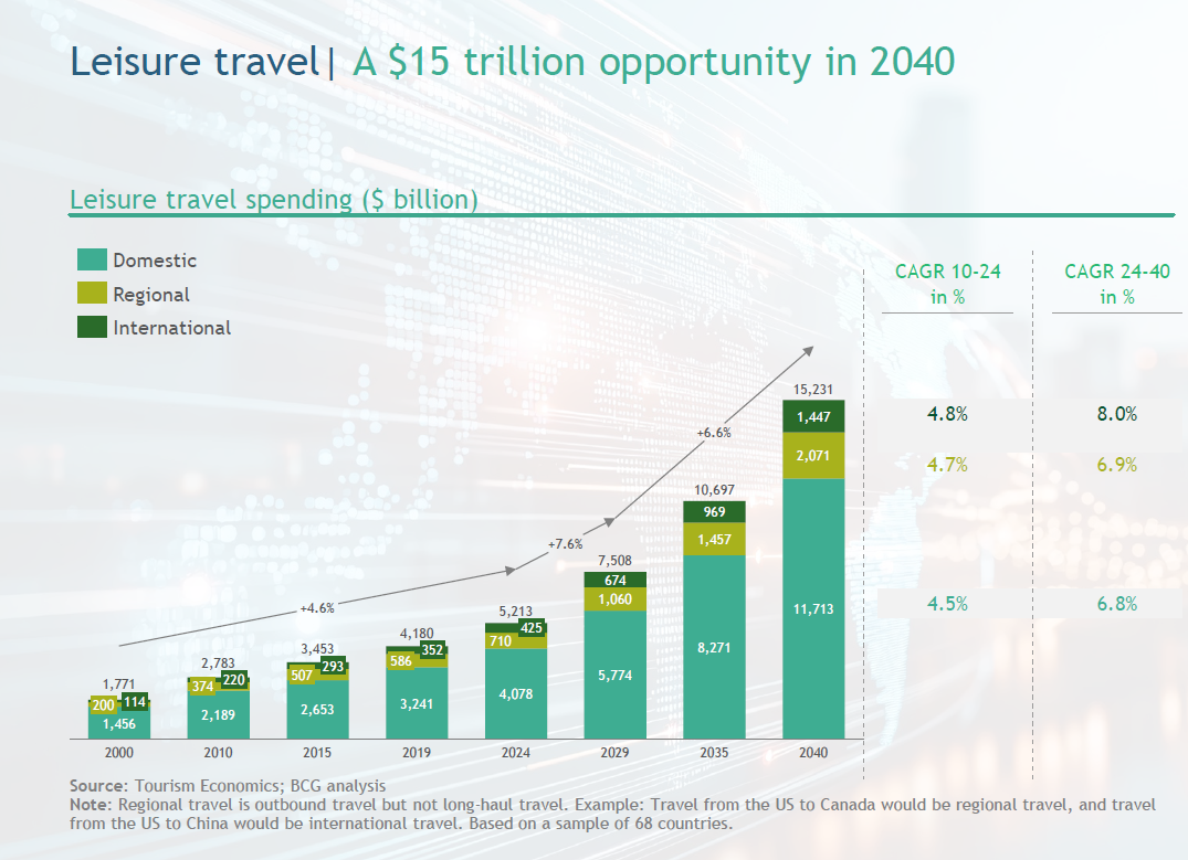 Cheltuielile pentru turismul de agrement vor crește de trei ori până la 15 trilioane de dolari până în 2040