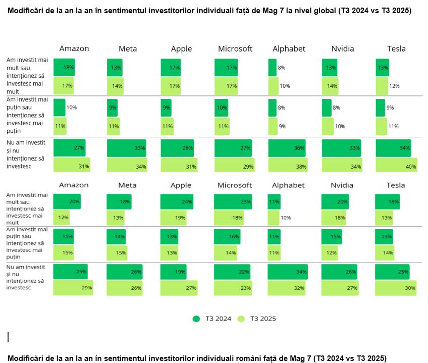 Investitorii individuali se întorc către SUA pe fondul reînnoirii încrederii în piață