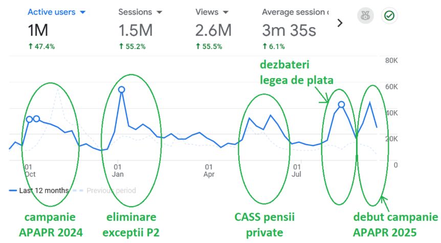Peste 1 milion de români au accesat pilonul2.ro în ultimul an  pentru a se interesa de pensia lor privată