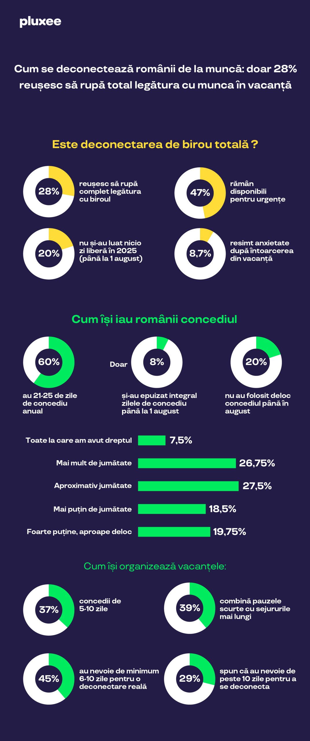Cum se deconectează românii de la muncă: doar 28% reușesc să rupă total legătura cu munca în vacanță