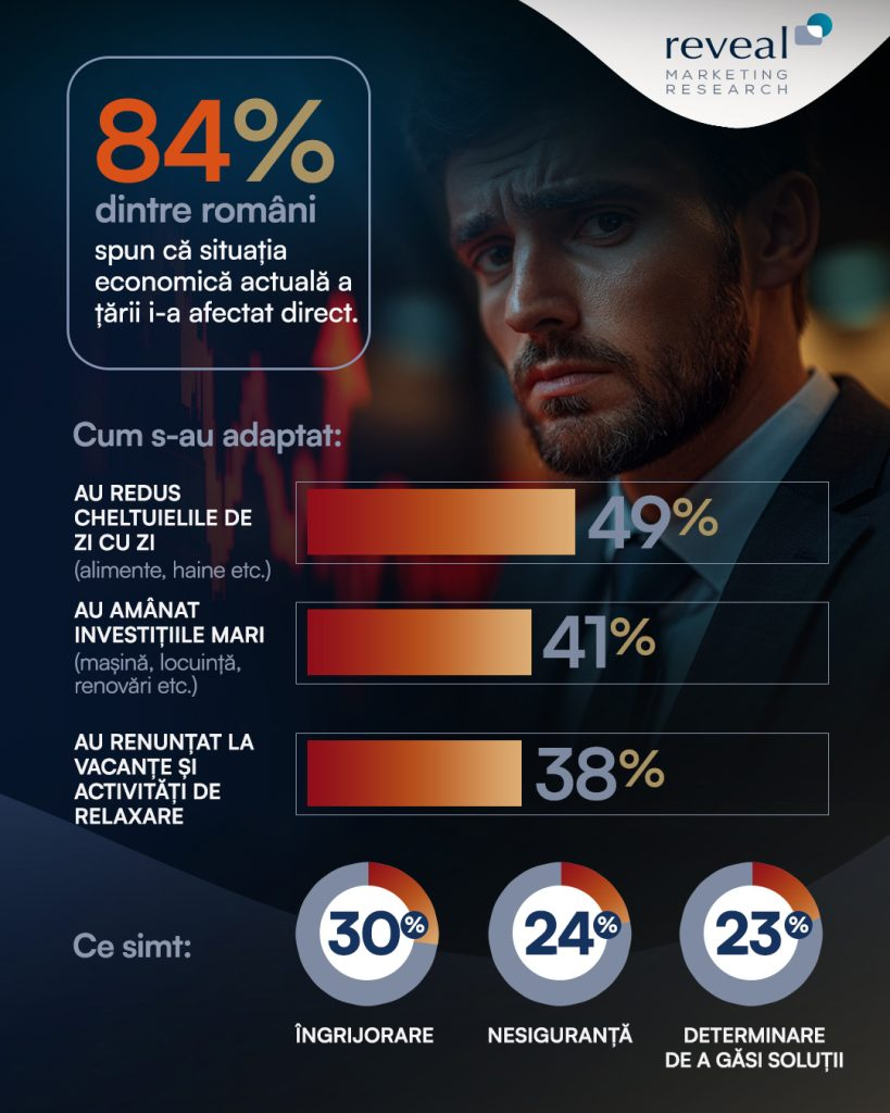 84% dintre români resimt efectele schimbărilor economice asupra stilului de viață