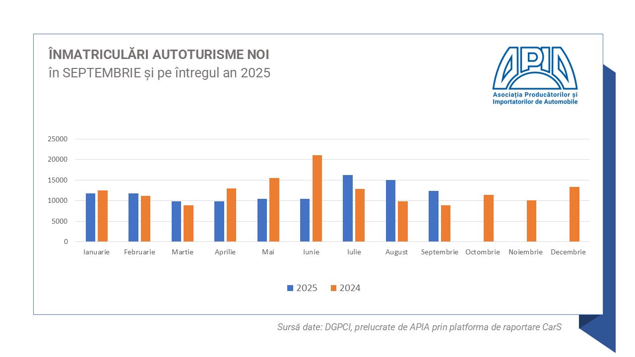 Analiza detaliată a înmatriculărilor de autovehicule,  în luna septembrie și pe întregul an 2025