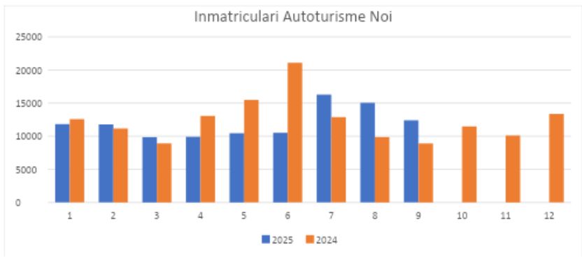 Înmatriculările de autovehicule din România, în luna septembrie 2025
