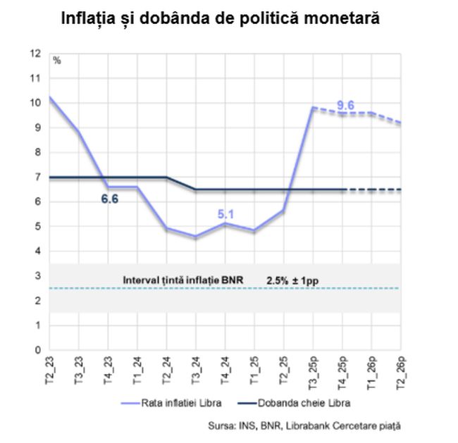 Macroeconomie Libra Internet Bank: Dobânda cheie rămâne la 6,50%
