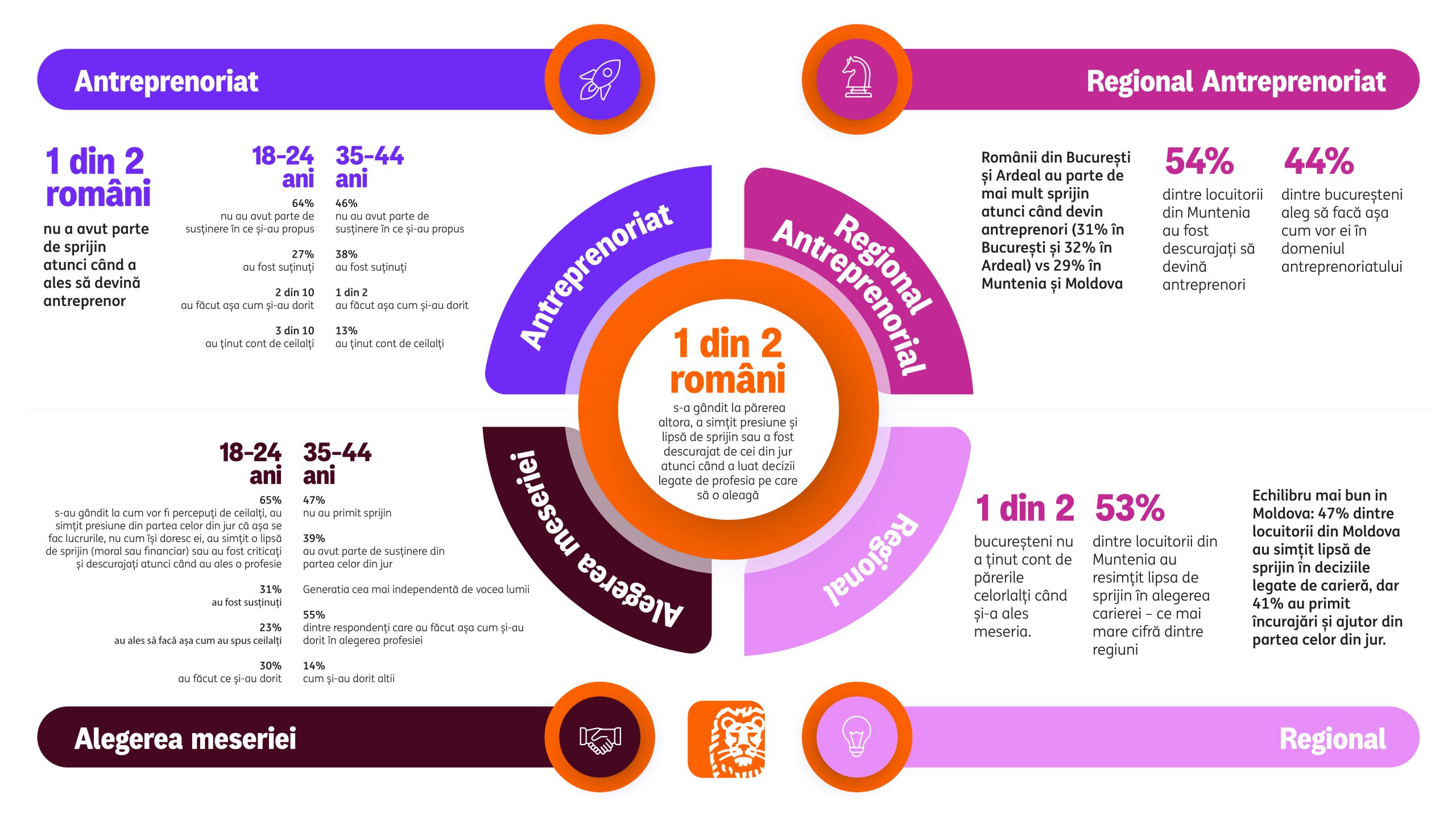 Studiu ING: Cea mai mare victimă a gurii lumii este entuziasmul tinerilor și al antreprenorilor