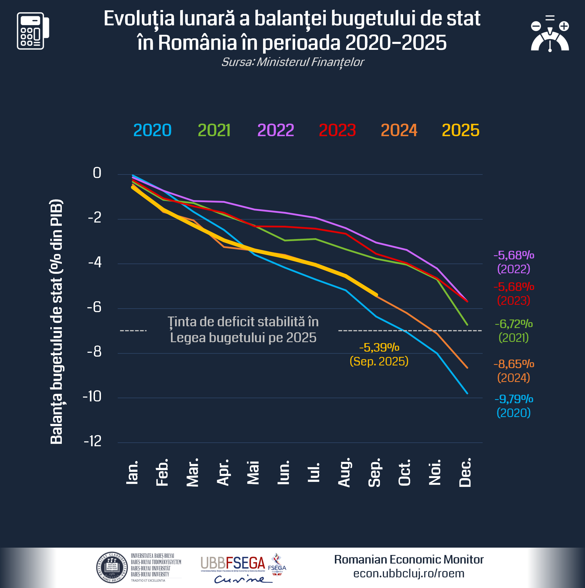 Consolidarea bugetară avansează lent: un scenariu optimist pentru 2025 indică un deficit de 8,4-8,6% din PIB. Ce măsuri trebuie luate pentru a-l atinge
