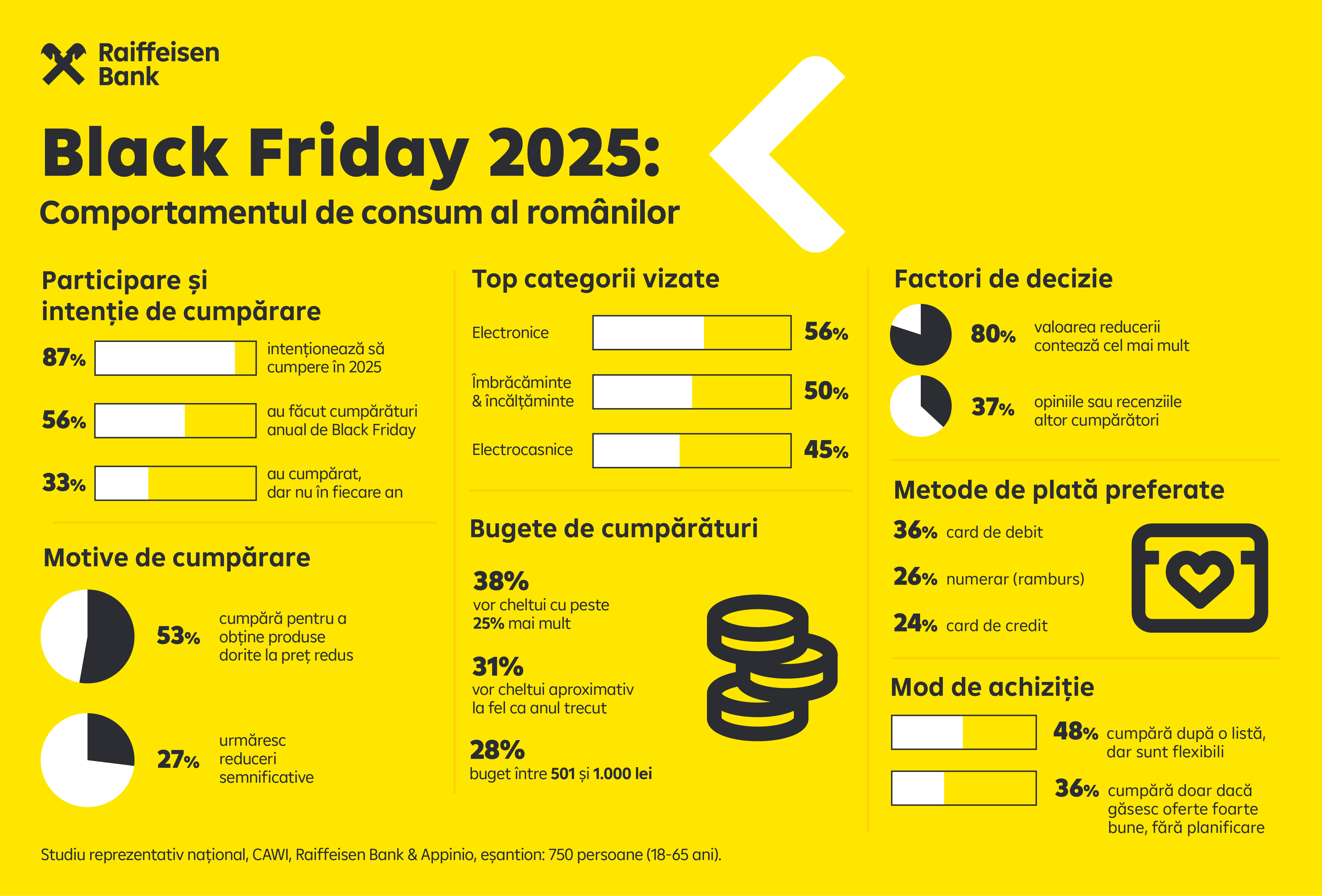 9 din 10 români intenționează să cumpere de Black Friday în 2025