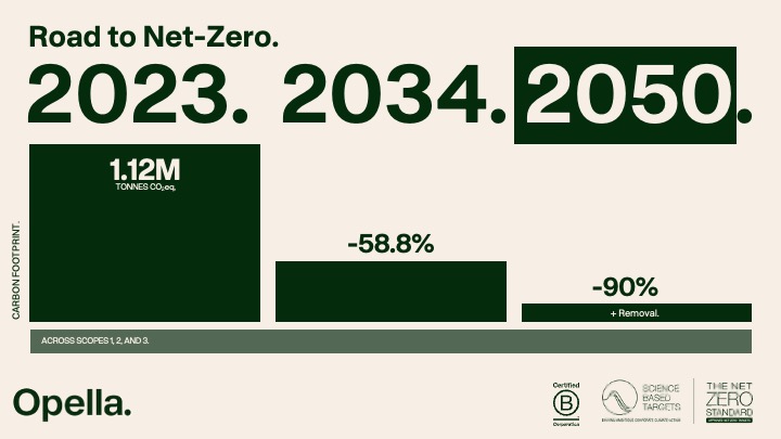 Obiectivul net-zero al Opella a fost validat de SBTi