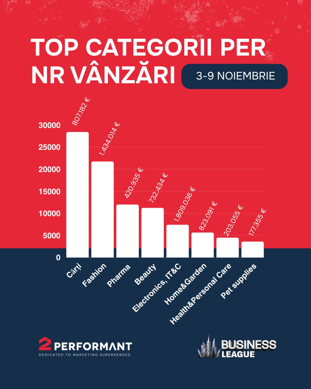 Platforma BusinessLeague.com a generat mai multe vânzări față de anul trecut în perioada Black Friday