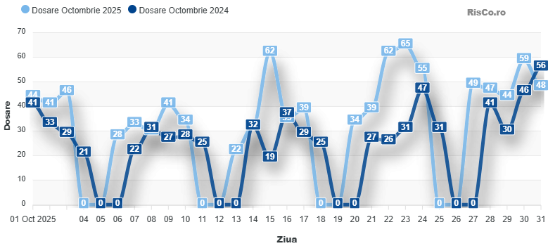 Octombrie 2025: Peste 980 de dosare de insolvență,  cu 34,7% mai mult decât anul trecut