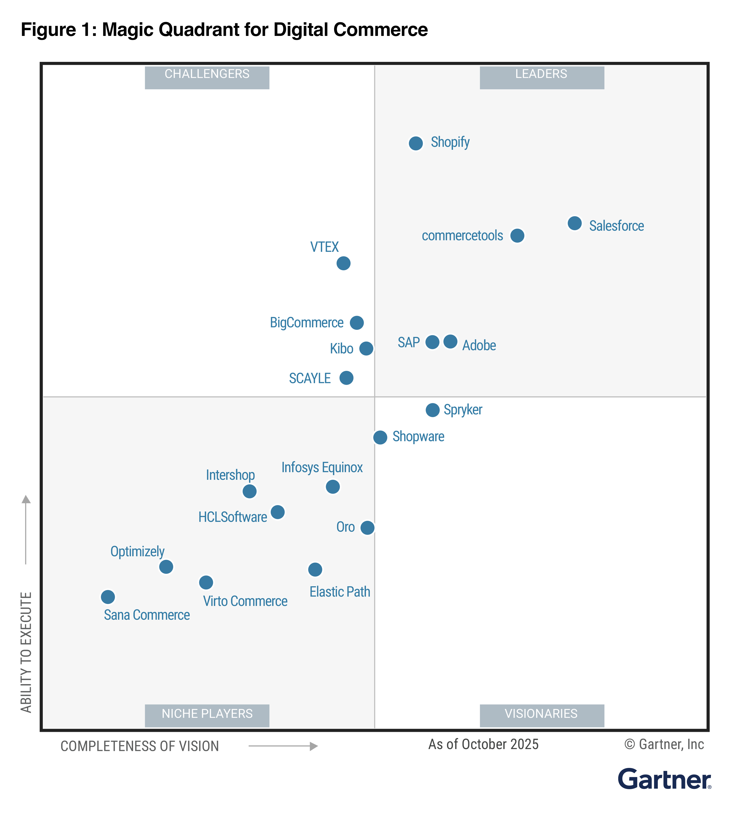 VTEX, numită Challenger în raportul Gartner® Magic Quadrant™ 2025 pentru comerț digital