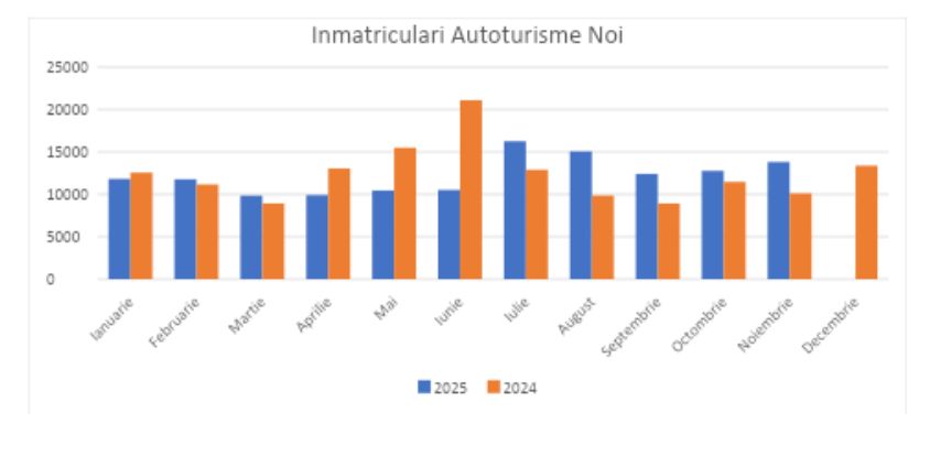 Înmatriculările de autovehicule din România, în luna Noiembrie 2025