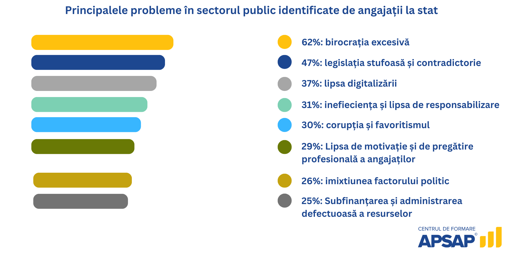 Angajații la stat semnalează – birocrația excesivă, legislația stufoasă și lipsa digitalizării sunt cele mai mari probleme ale sectorului public