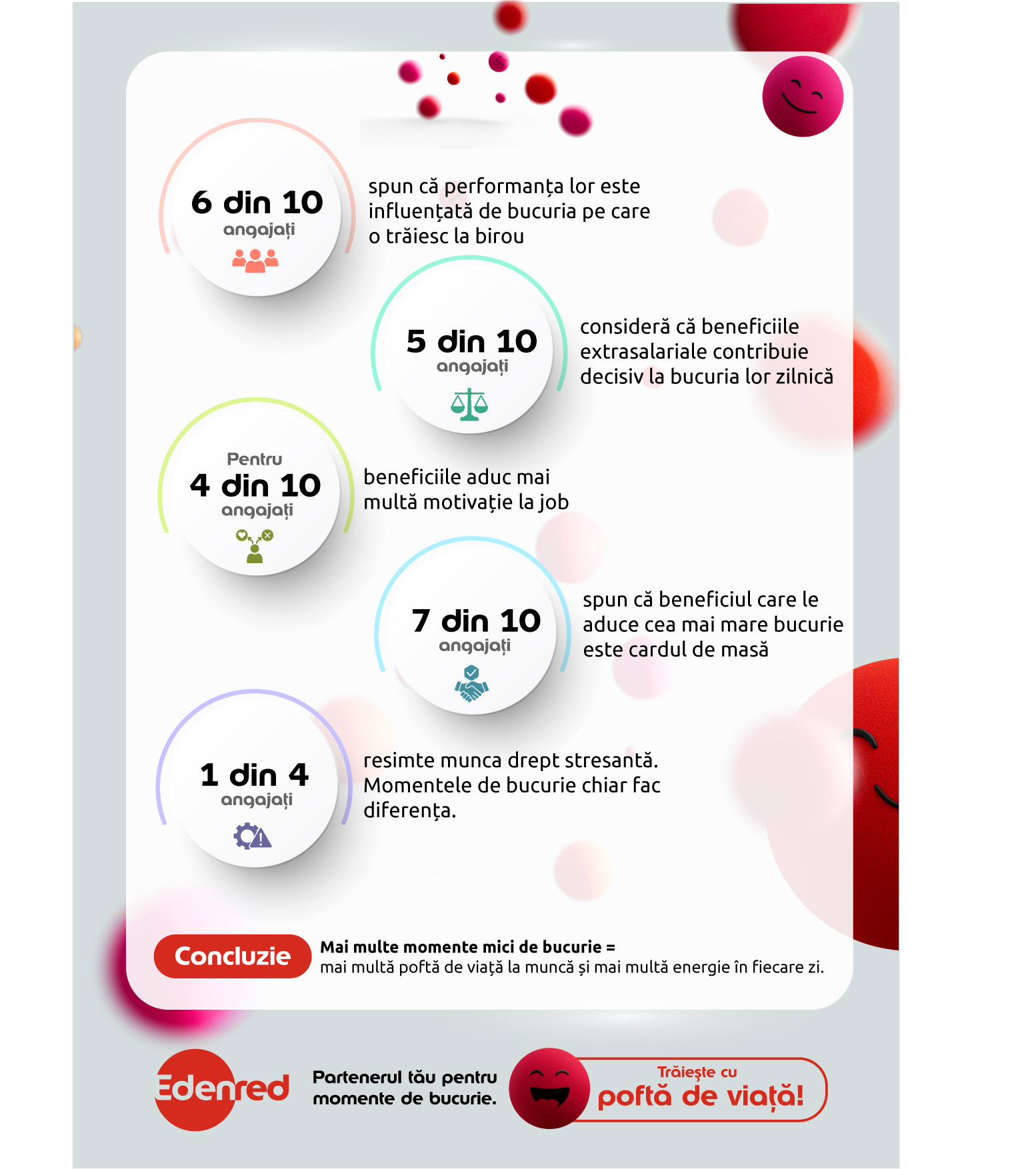 Studiu Edenred_6 din 10 angajați spun că micile momente zilnice le influenţează performanţa la birou Studiu Edenred_6 din 10 angajați spun că micile momente zilnice le influenţează performanţa la birou