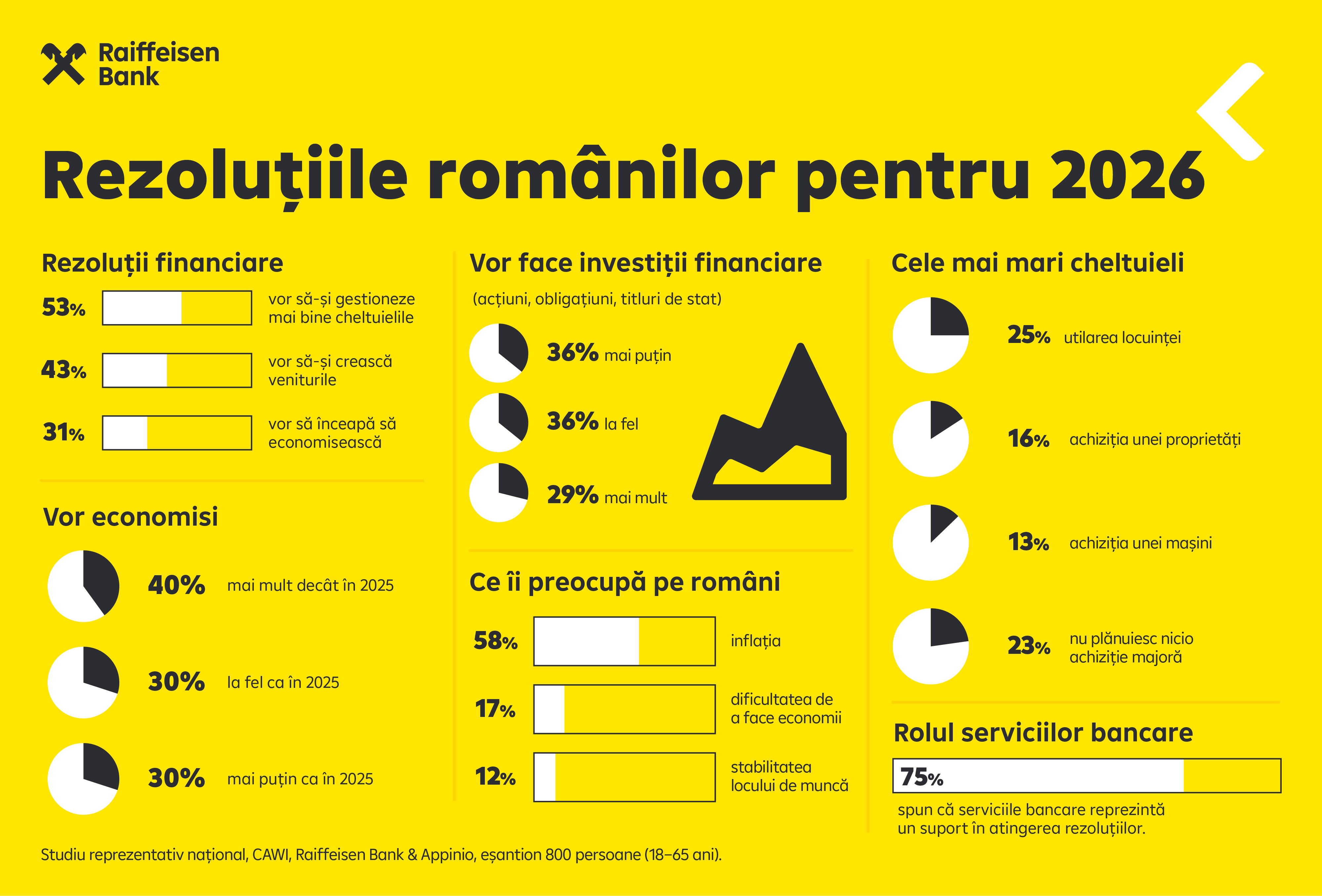 Unul din doi români intenționează să își gestioneze mai bine cheltuielile în 2026, iar peste 30% plănuiesc să economisească