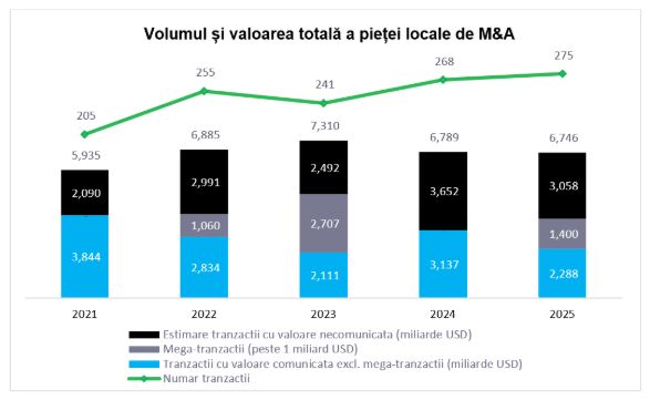 Evoluția pieței românești de fuziuni și achiziții în 2025