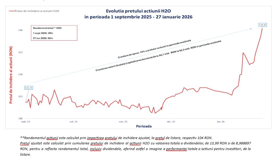 Acțiunile Hidroelectrica ating un nou maxim istoric, pe fondul încrederii investitorilor și al aprobării unor proiecte strategice majore