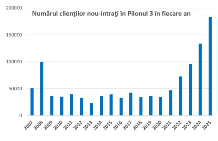Pilonul 3 în 2025: randament de 19,6%, 1 milion participanți, 515 mil. EUR câștiguri totale