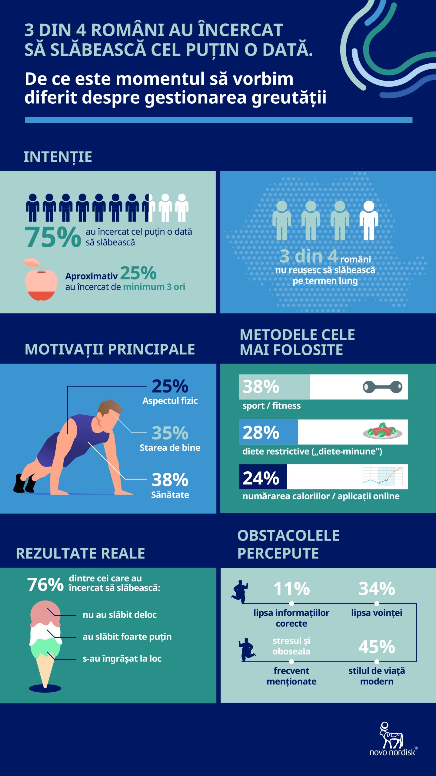 3 din 4 români au încercat să slăbească cel puțin o dată