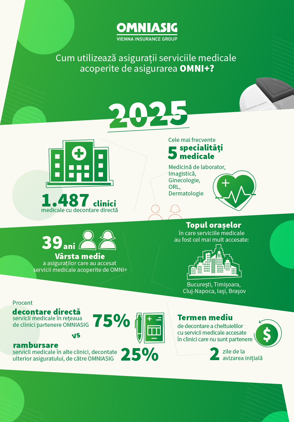 Cele mai accesate specialități medicale acoperite prin asigurarea de sănătate OMNI+ de la OMNIASIG în 2025 Cele mai accesate specialități medicale acoperite prin asigurarea de sănătate OMNI+ de la OMNIASIG în 2025