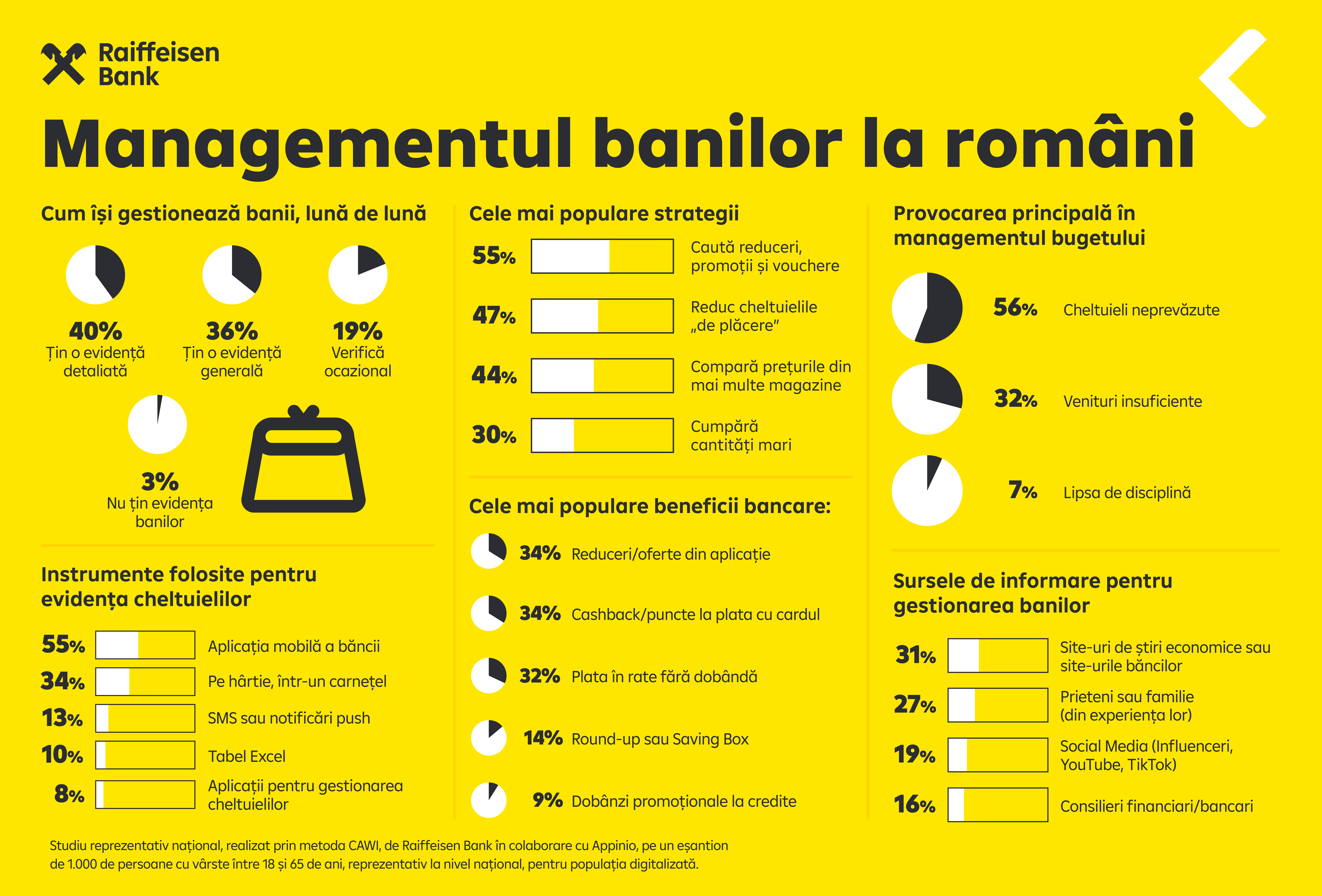 Românii devin mai organizați financiar – 3 din 4 își monitorizează cheltuielile, iar 55% folosesc aplicații bancare pentru gestionarea banilor