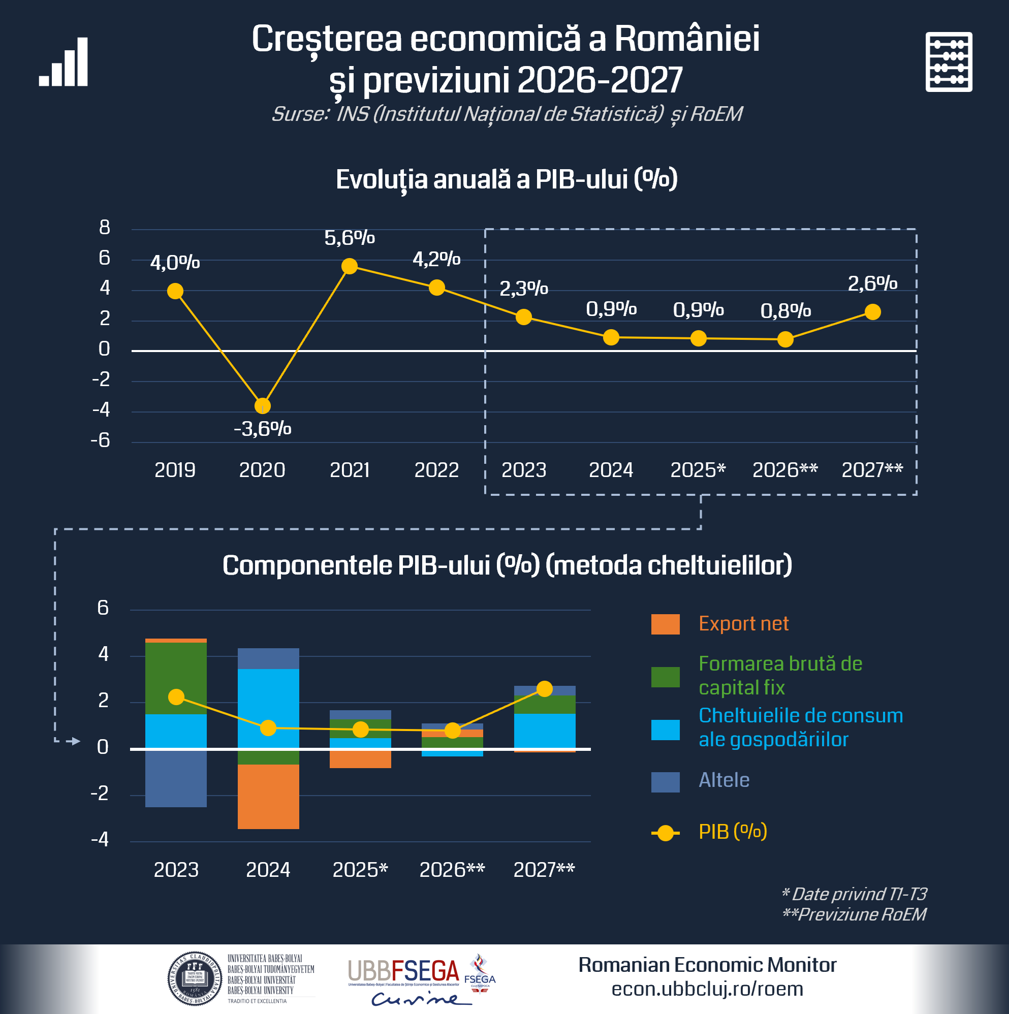 Analiză RoEM-UBB FSEGA, despre economia României: 2026, un „an în oglindă” cu 2025, dar cu o succesiune inversată a trendurilor
