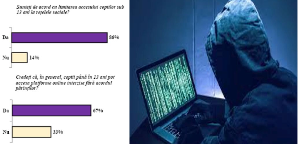 Platformele online, un nou pericol pentru copiii din România.  Aproape 9 din 10 români sunt de acord cu limitarea accesului minorilor pe rețelele sociale