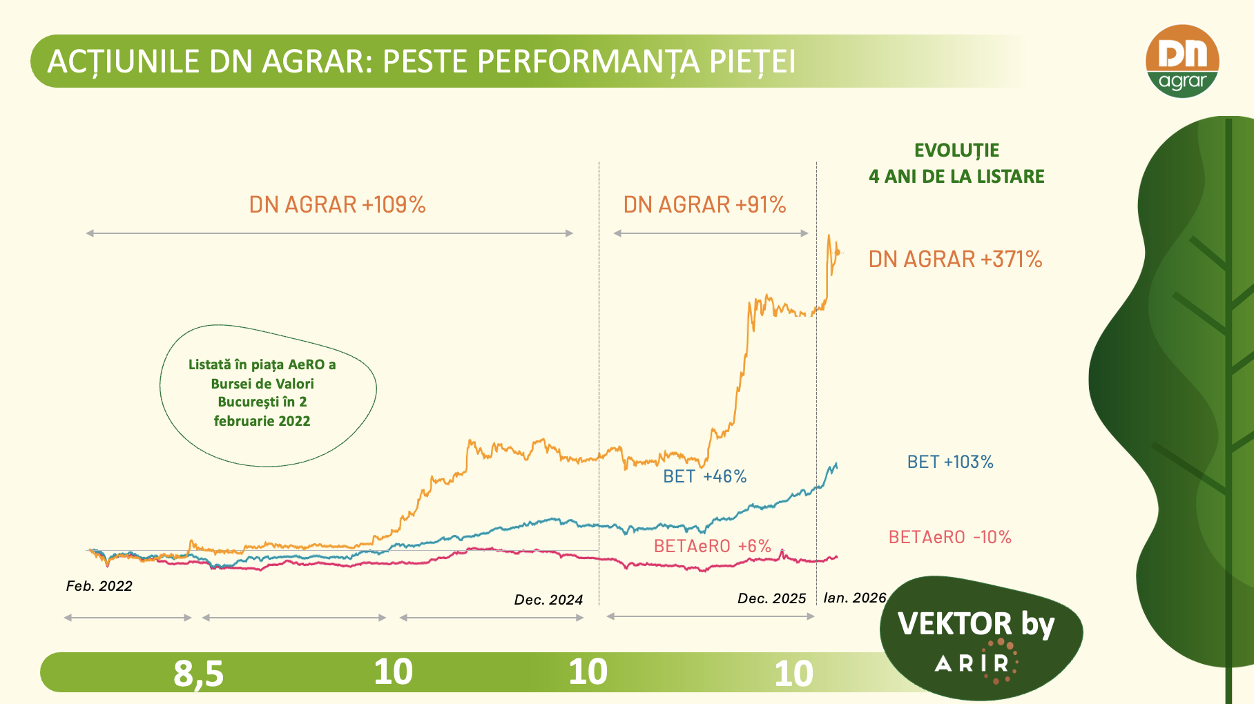 DN AGRAR marchează patru ani de la listare și obține scorului maxim VEKTOR by ARIR pentru comunicarea cu investitorii