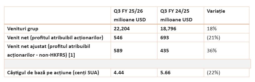 Grupul LENOVO anunță rezultatele financiare pentru al treilea trimestru 2025/26