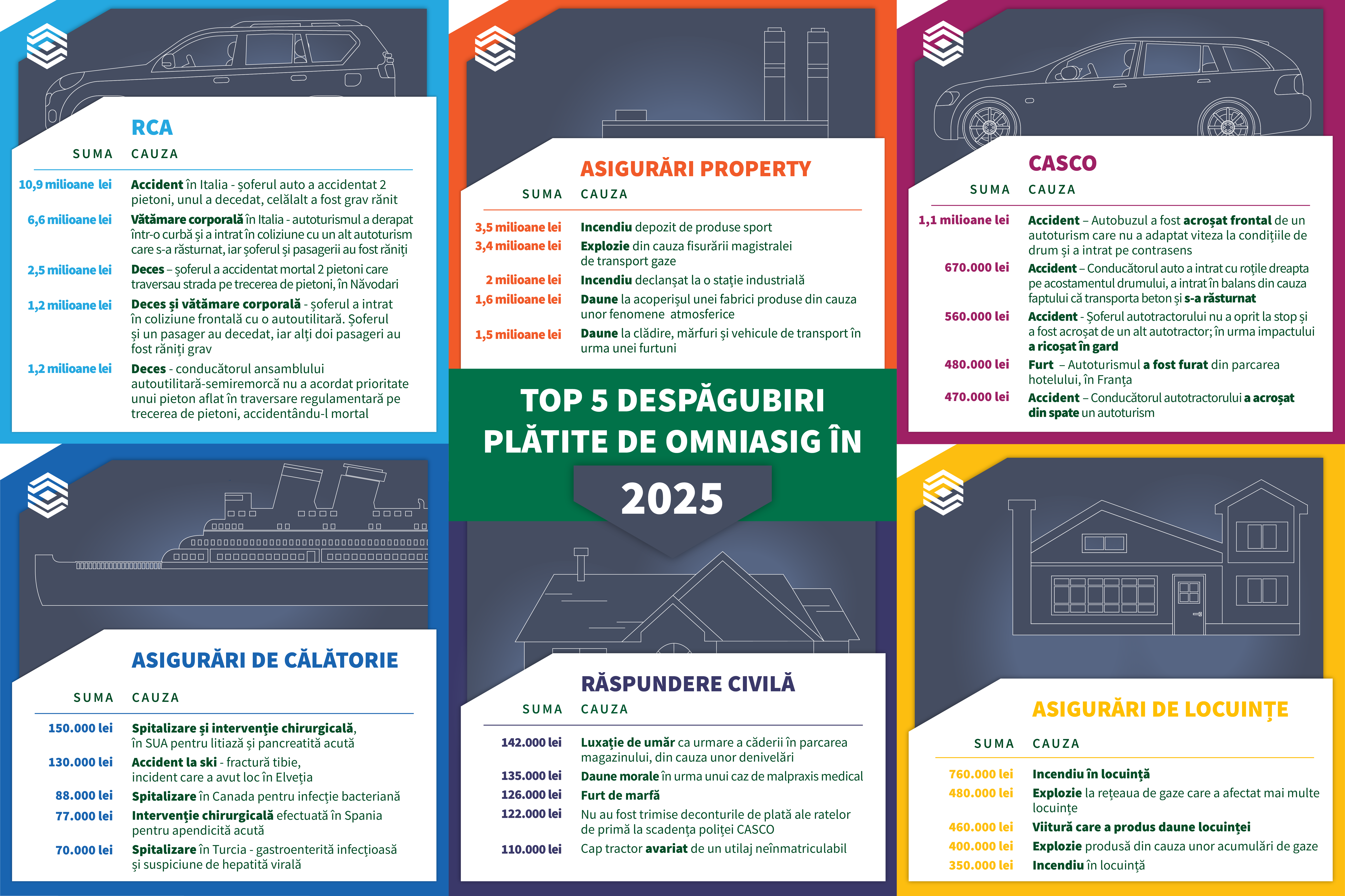 OMNIASIG: Accidentele în străinătate și fenomenele meteo extreme au generat în 2025 cele mai mari despăgubiri acordate pe segmentul RCA, respectiv PROPERTY