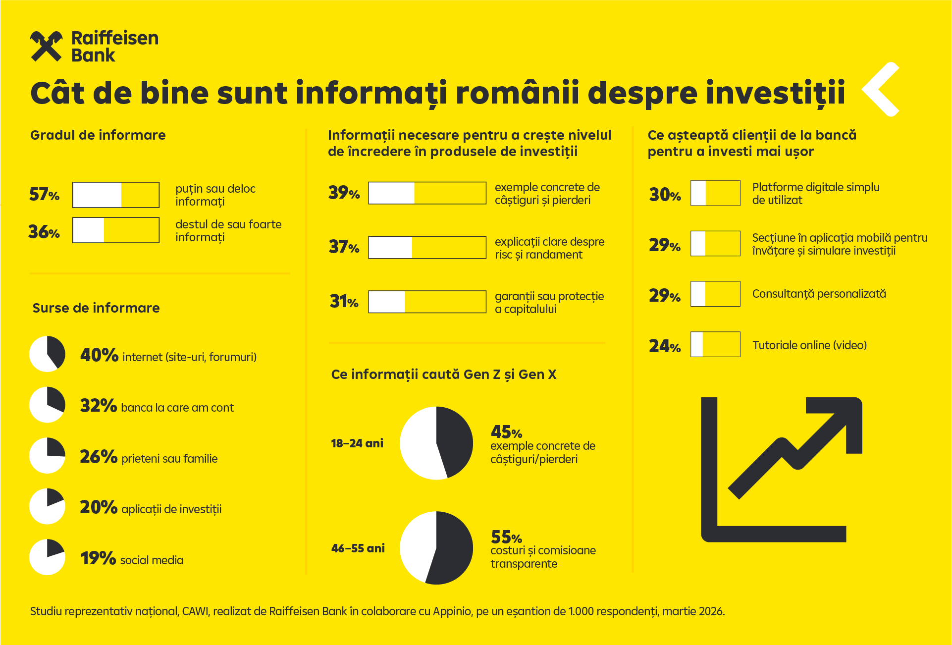 Interesul românilor pentru investiții crește, dar mai bine de jumătate dintre ei cred că încă nu au suficiente informații despre acest domeniu Interesul românilor pentru investiții crește, dar mai bine de jumătate dintre ei cred că încă nu au suficiente informații despre acest domeniu