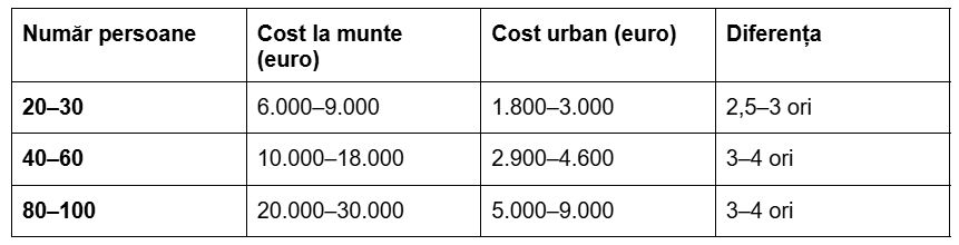 Urban Hub:Teambuilding-urile în oraș, în vogă în companii Urban Hub:Teambuilding-urile în oraș, în vogă în companii