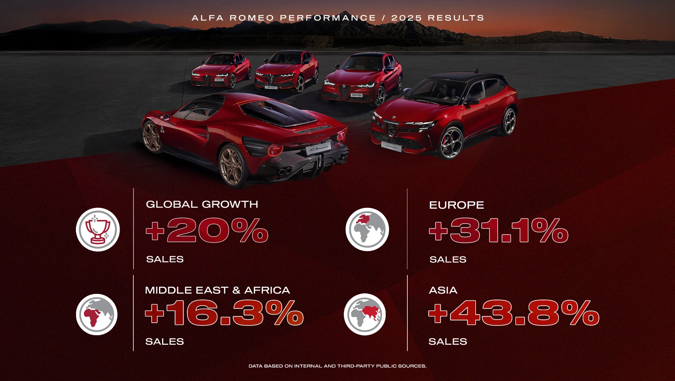 Alfa Romeo a înregistrat o creștere globală de peste 20% în 2025