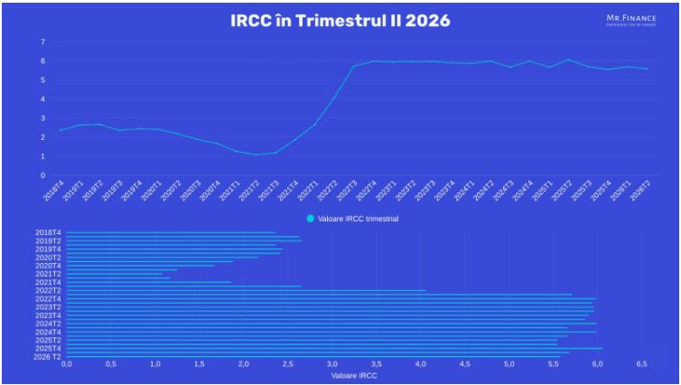 IRCC scade ușor în T2 2026. Cum vor fi influențate ratele românilor