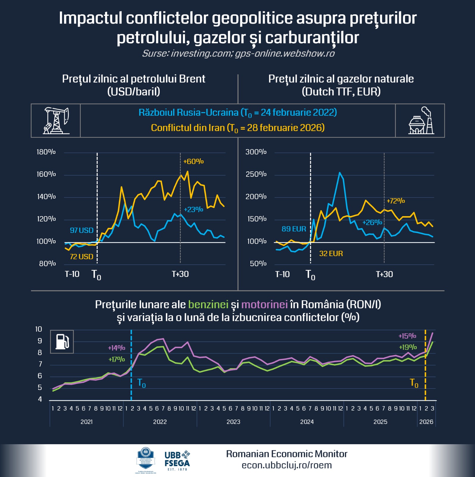 Efectele în lanț ale scumpirii petrolului – cum afectează conflictul din Iran creșterea economică a României