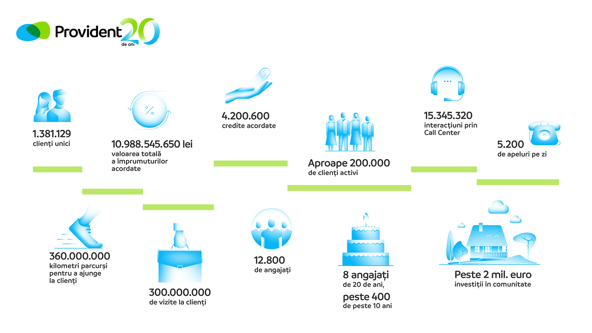 20 de ani de Provident în România: aproape 1,4 milioane de clienți, aproape 11 miliarde de lei împrumutați și o realitate care nu încape în etichete