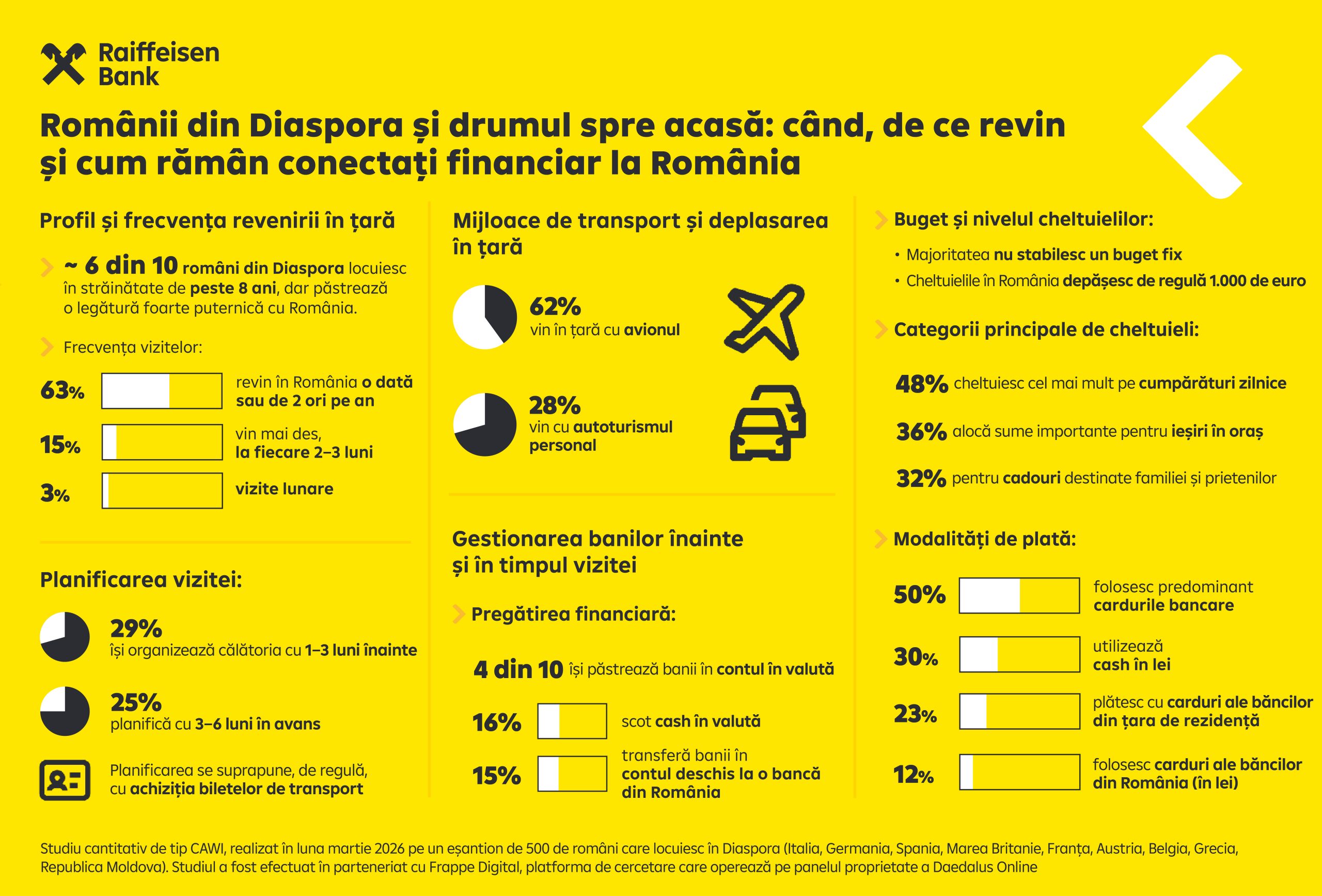 Raiffeisen te ajută să vii în țară la vară!