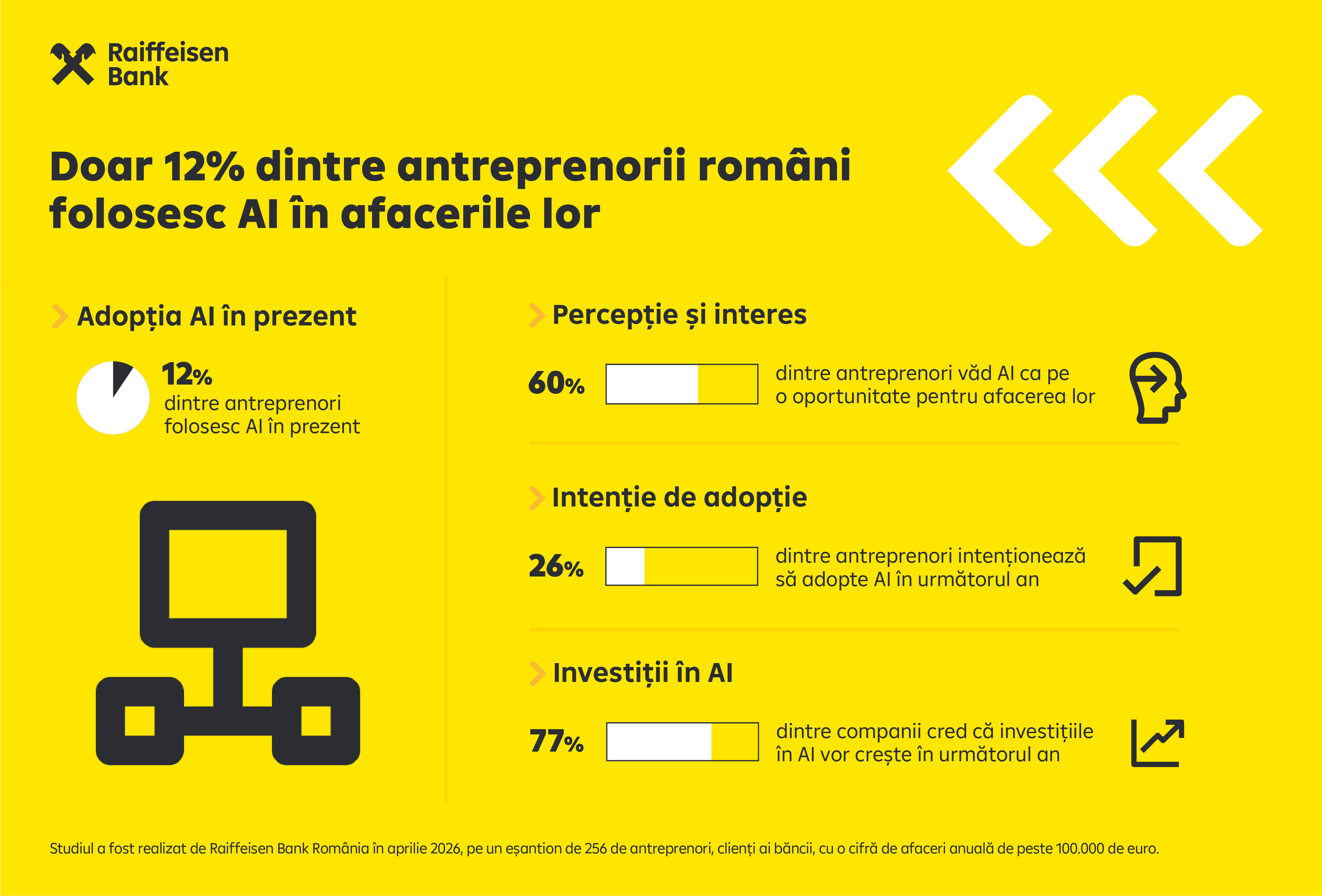 Doar 12% din antreprenorii români au adoptat deja AI. Raiffeisen Bank extinde beneficiile din comunitatea GatadeBusiness cu un Ghid de AI pentru afaceri și cu acceleratorul Business Forward, care sprijină antreprenorii în adopția noilor tehnologii