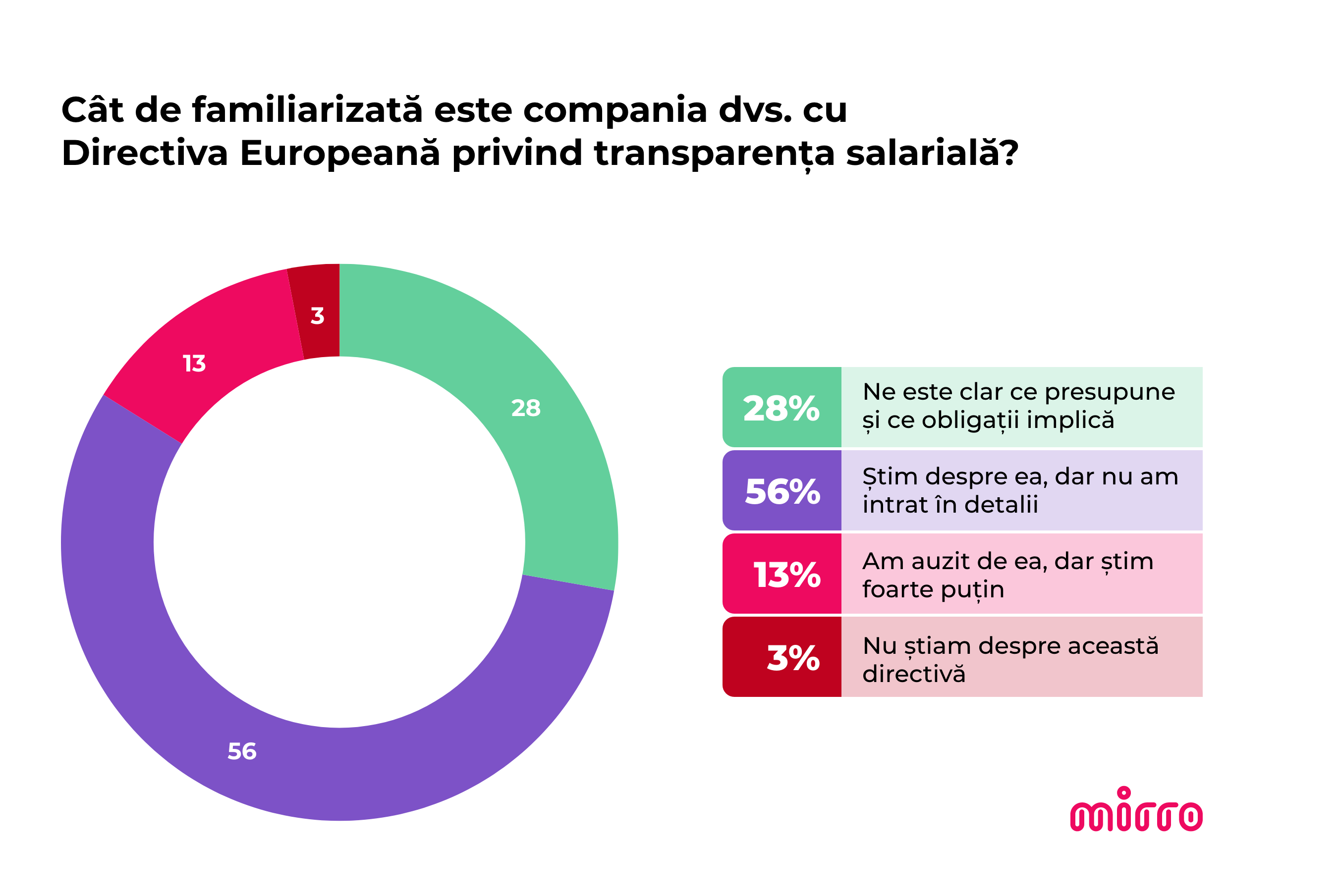 România, nepregătită pentru transparența salarială: 75% dintre companii riscă neconformitatea în câteva săptămâni