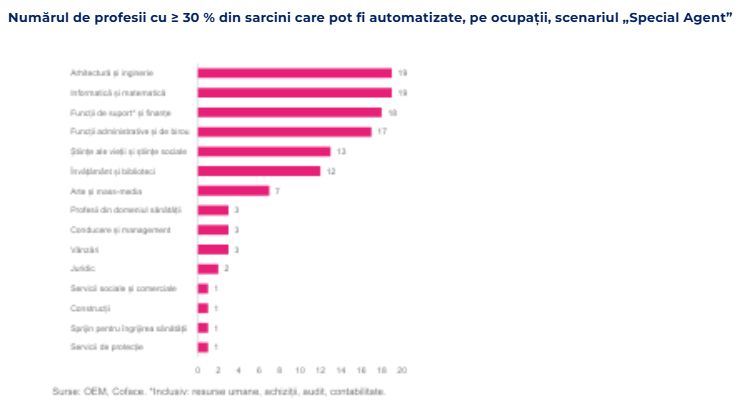 AI-ul și ocuparea forței de muncă: noile frontiere ale automatizării