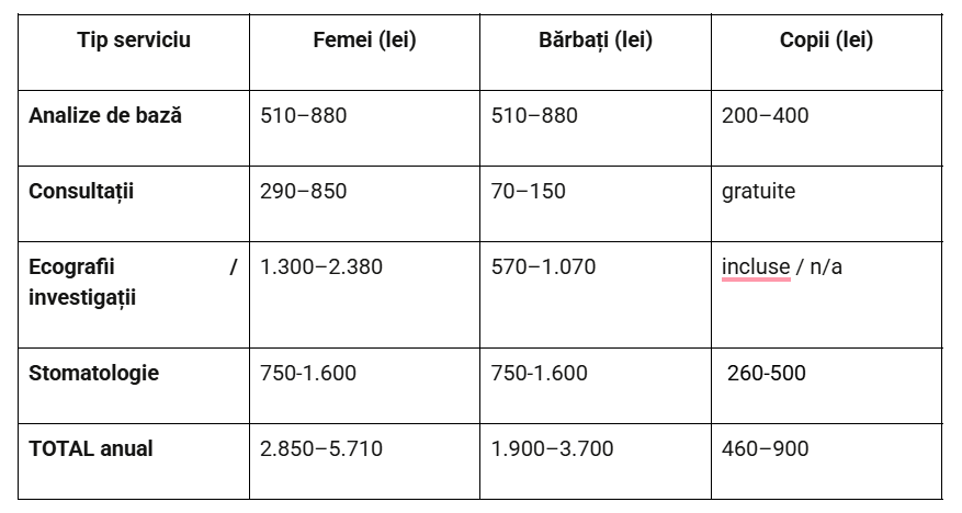 Cât costă cu adevărat prevenția medicală în România în 2026