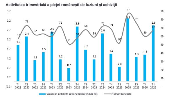 EY Parthenon: Evoluția pieței românești de fuziuni și achiziții în primul trimestru al anului 2026 EY Parthenon: Evoluția pieței românești de fuziuni și achiziții în primul trimestru al anului 2026