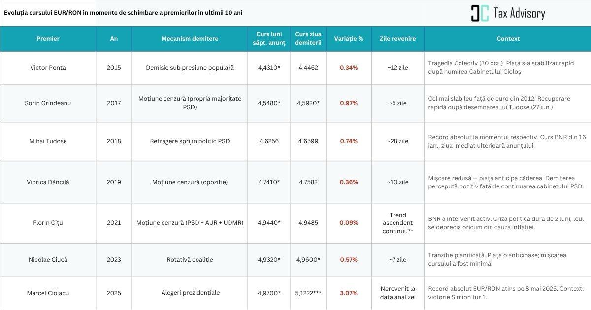 Schimbările de guvern costă leul: zece ani de deprecieri măsurate la fiecare criză politică