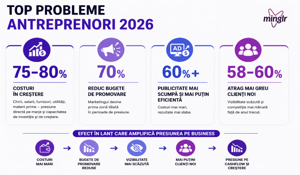 Opt din 10 antreprenori se simt presați de mai multe probleme în business, iar 60% generează mai greu venituri. Afacerile mici riscă să intre într-un blocaj periculos – costuri în creștere, cashflow fragil și clienți mai puțini