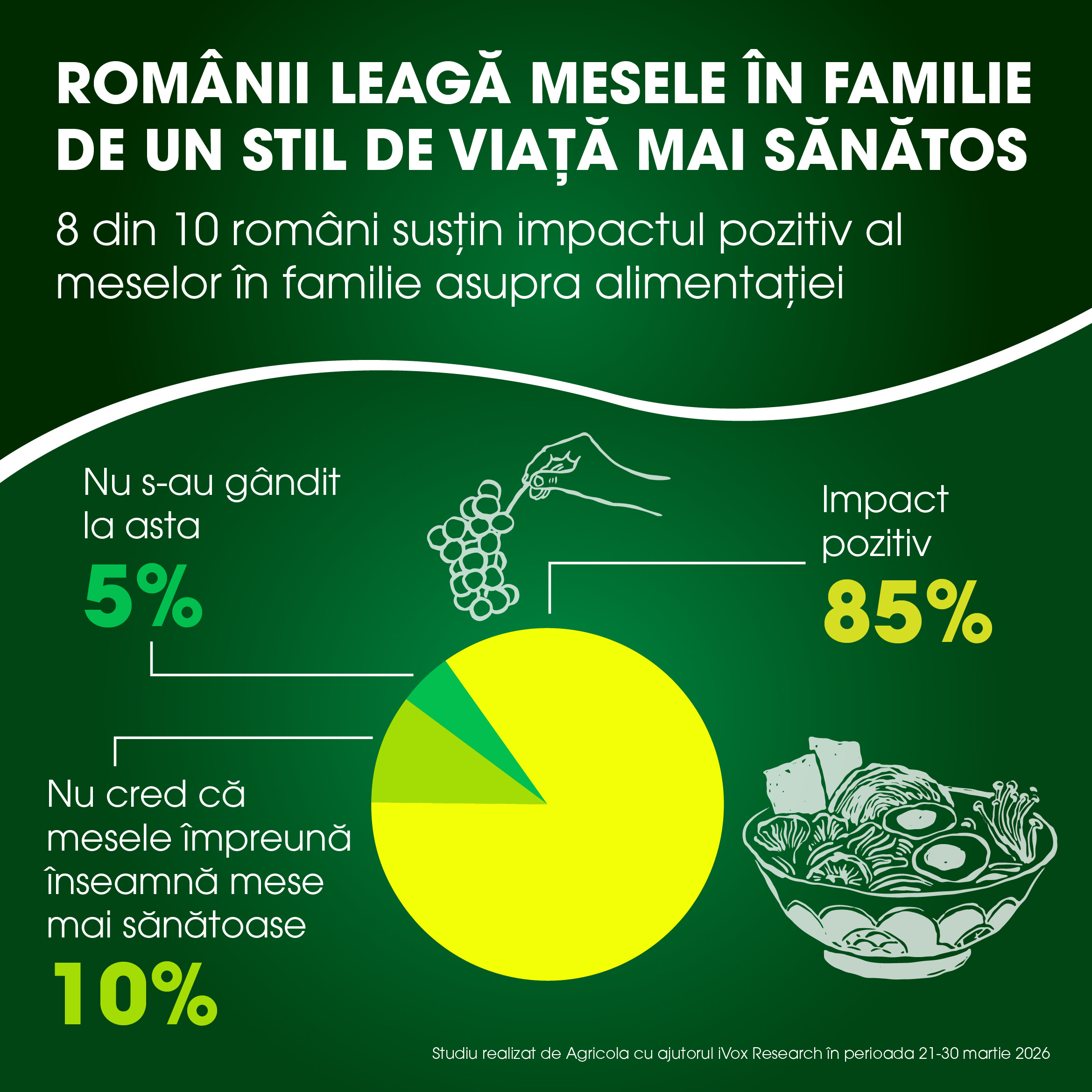 Studiu Agricola: Peste 84% dintre romani cred ca mesele impreuna contribuie la formarea unor obiceiuri alimentare sanatoase