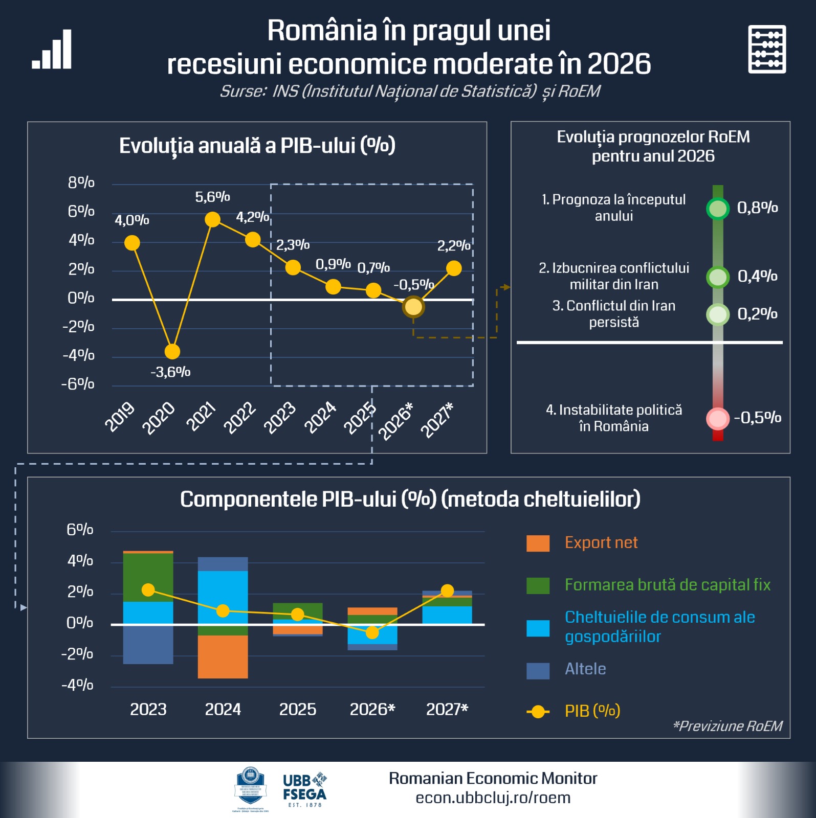 Instabilitatea politică și crizele globale împing economia României spre o recesiune moderată în 2026