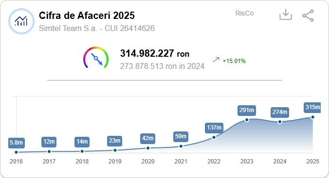 Simtel Team atinge afaceri de 314,9 milioane lei în 2025, însă profitul scade cu 69% Simtel Team atinge afaceri de 314,9 milioane lei în 2025, însă profitul scade cu 69%