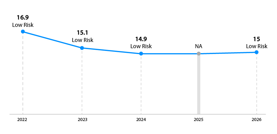 Banca Transilvania a obținut și în acest an ratingul ESG Risk în categoria Low Risk, cu un scor 15, în urma evaluării realizate de Sustainalytics Banca Transilvania a obținut și în acest an ratingul ESG Risk în categoria Low Risk, cu un scor 15, în urma evaluării realizate de Sustainalytics