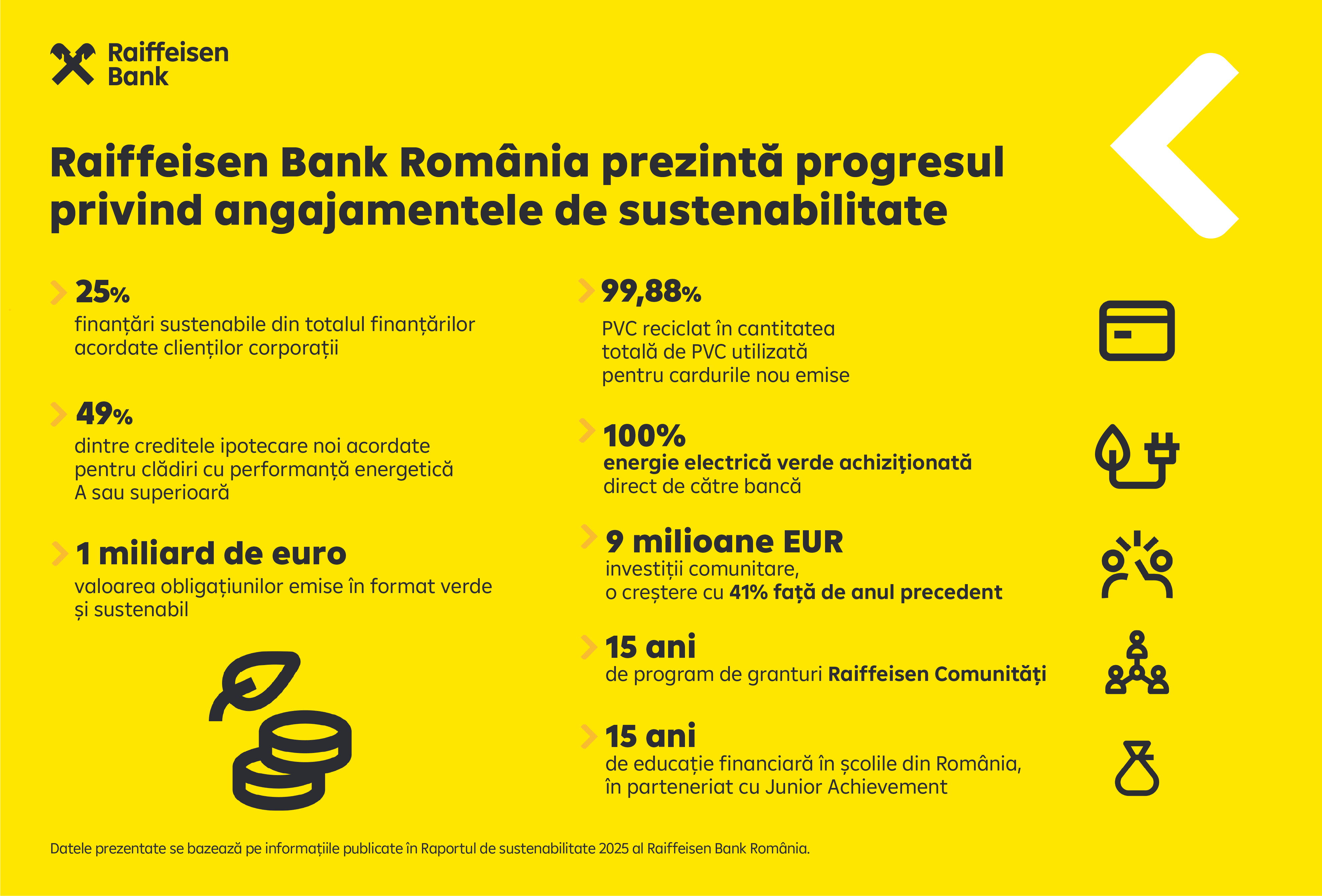 Raiffeisen Bank România accelerează progresul în sustenabilitate: rezultate solide în 2025